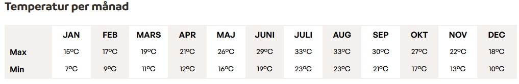 Temperaturer på Cypern månad för månad