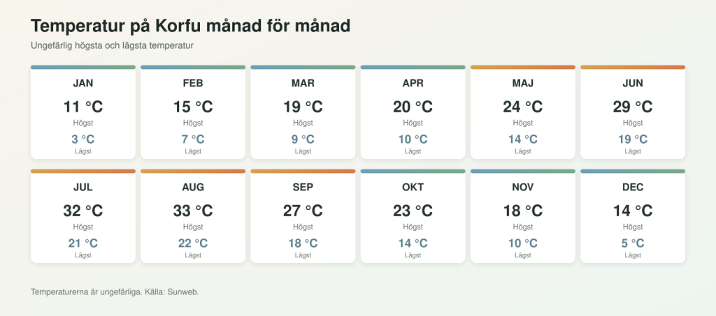 Temperatur på Korfu månad för månad med högsta och lägsta temperatur